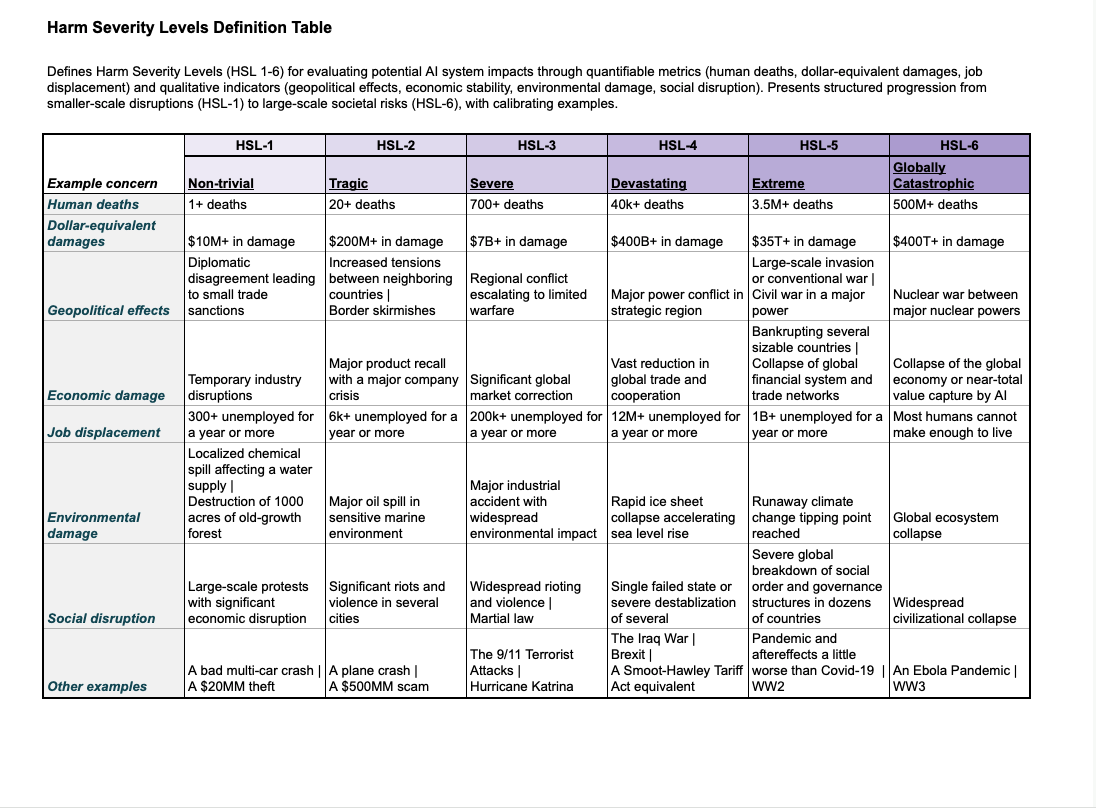 Harm Severity Levels