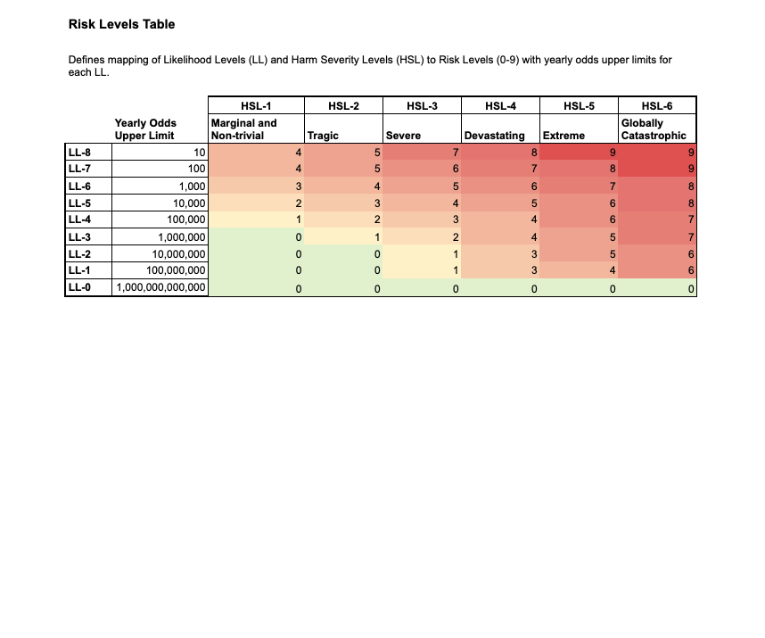 Risk Levels