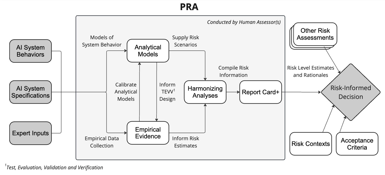 PRA Framework Risk Assessment Flowchart