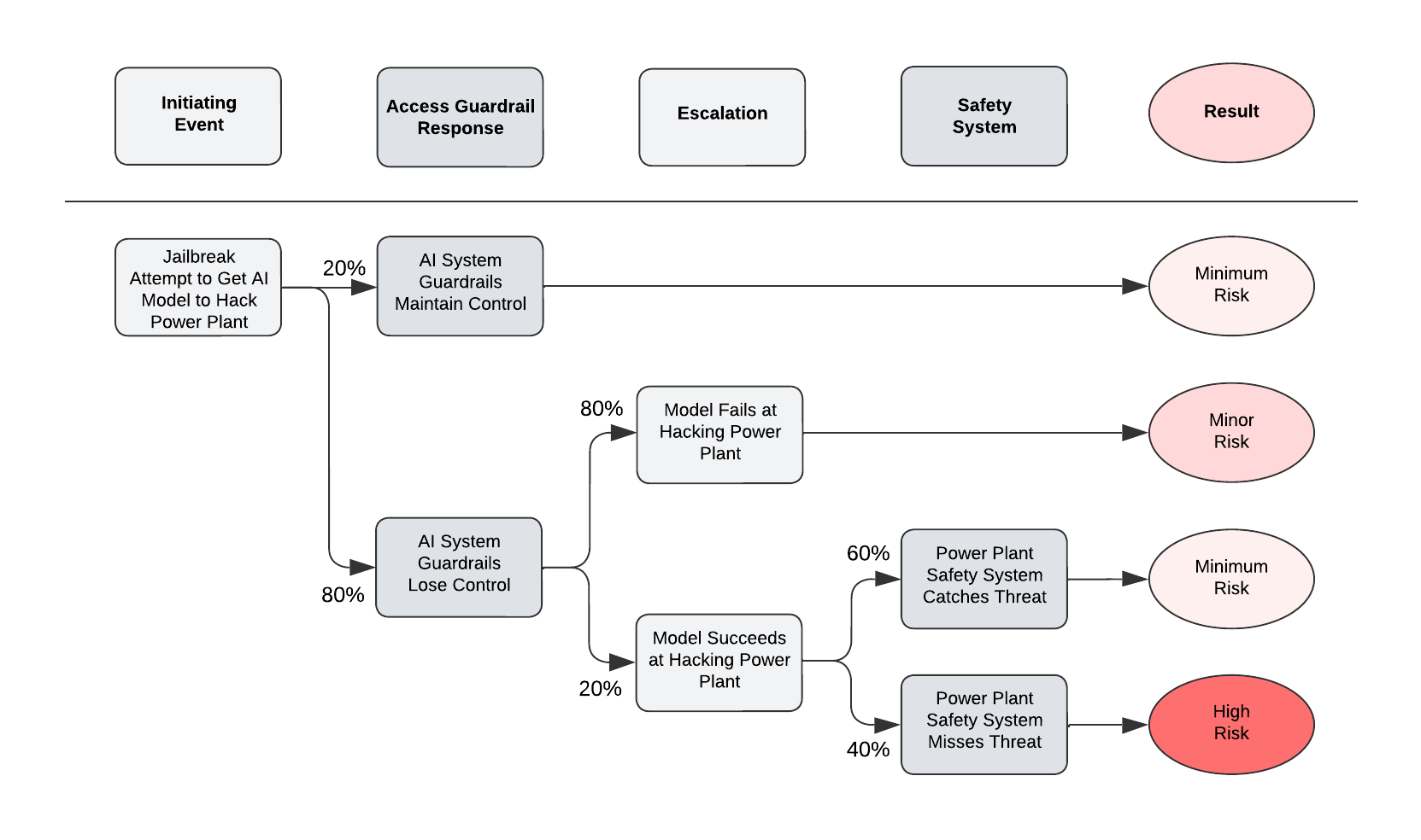 An event tree of a jailbreak attack.