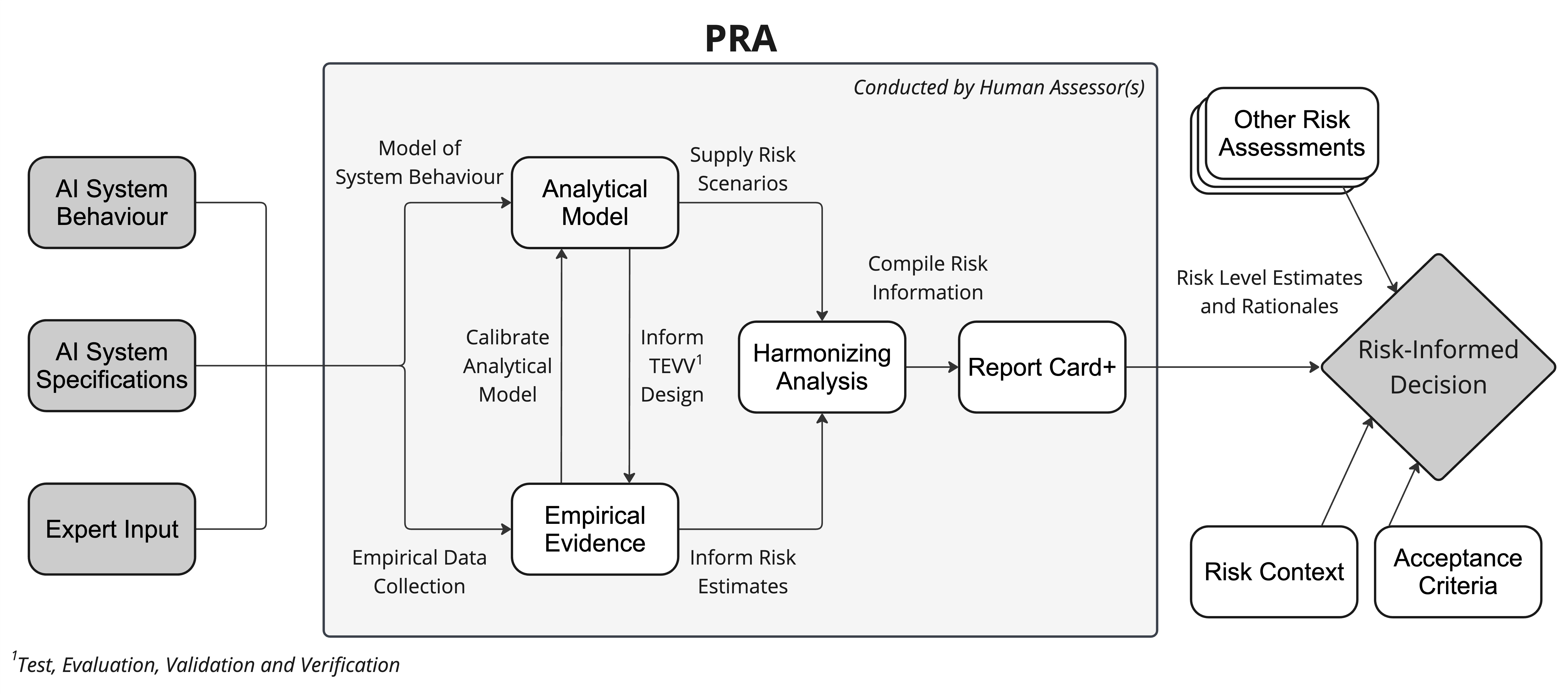 PRA Framework Risk Assessment Flowchart